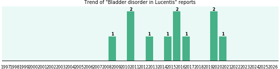 Could Lucentis cause Bladder disorder? Could Lucentis cause Bladder disorder?